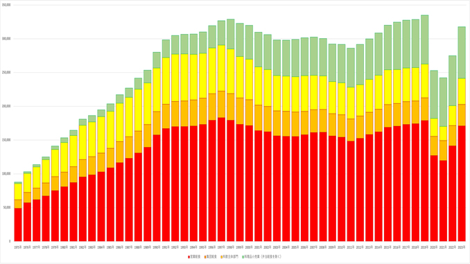 外食産業市場規模推計の1975年〜2023年の推移