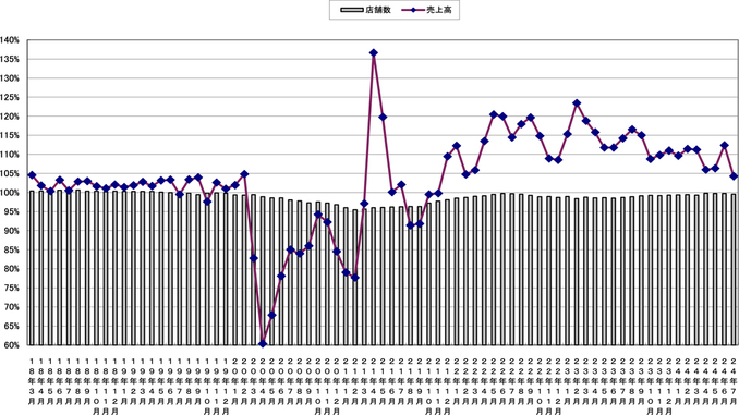 売上高と店舗数の伸び率推移（〜2024年7月）