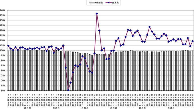 売上高と店舗数の伸び率推移（〜2024年8月）