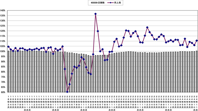 売上高と店舗数の伸び率推移（〜2024年11月）