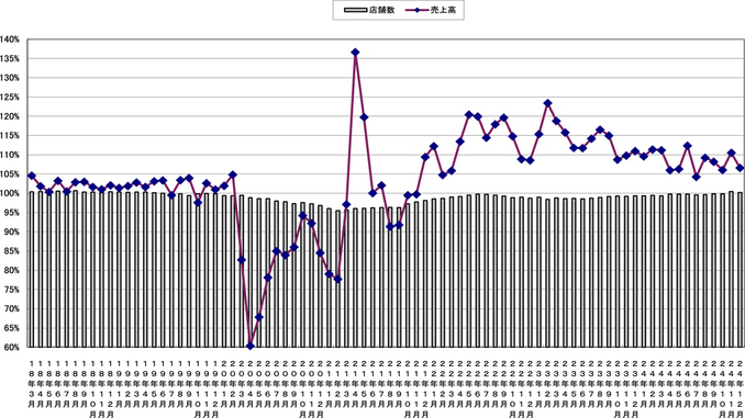 売上高と店舗数の伸び率推移（〜2024年12月）