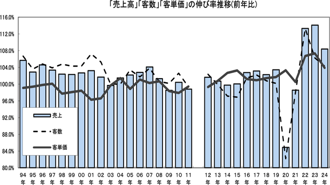 売上高と店舗数の伸び率推移（前年比。〜2024年）