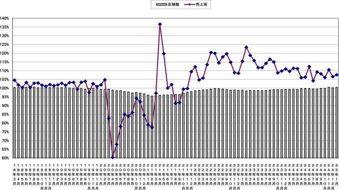 売上高と店舗数の伸び率推移（〜2025年1月）